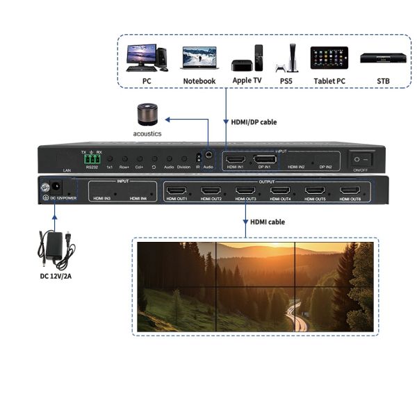 4K60 Zero Delay Video Wall Controller with 1 HDMI/DP Input and 6 HDMI Outputs for Multi-Screen Display