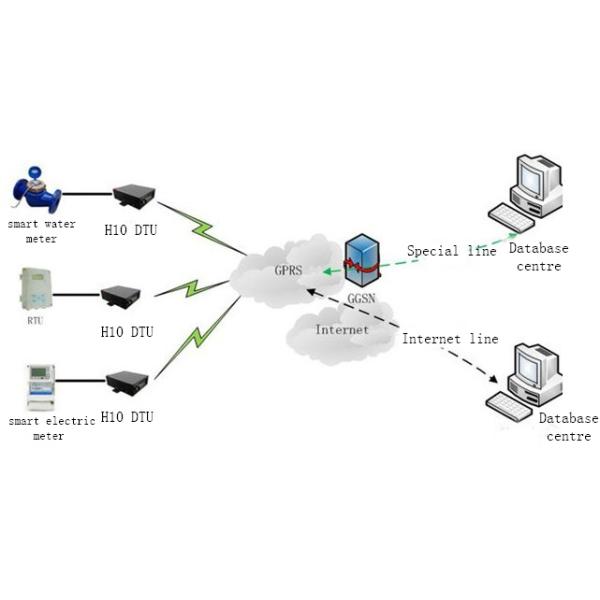 M3 RS232 RS485 Industrial GPRS Modem , Wireless M2M GSM 3G SMS Modem
