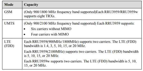 Доски оборудования Huawei RRU3959-900 RRU радио самой лучшей качественной удаленное в запасе