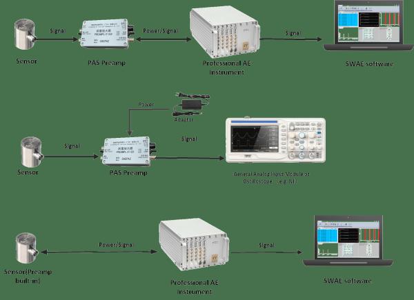 Acoustic Emission Preamplifier _differential input _PAS _40dB Gain _28V Power Supply