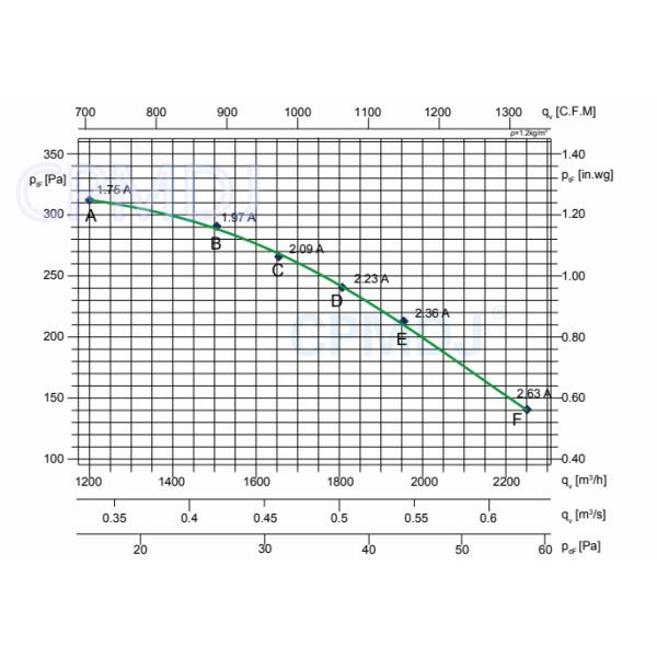 300W Silicium Steel Rotator Exhaust Centrifugal Blower Fan