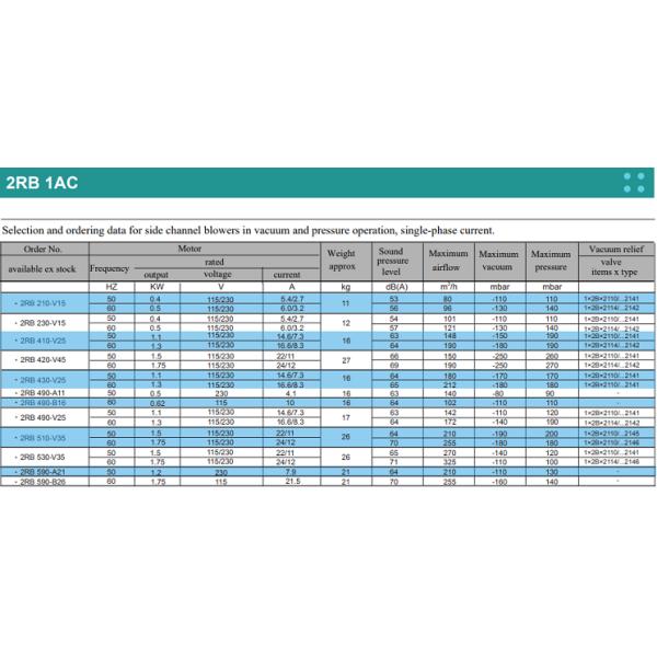 Side Channel High Pressure Air Blower For Aquafarm 100 - 290 Mbar