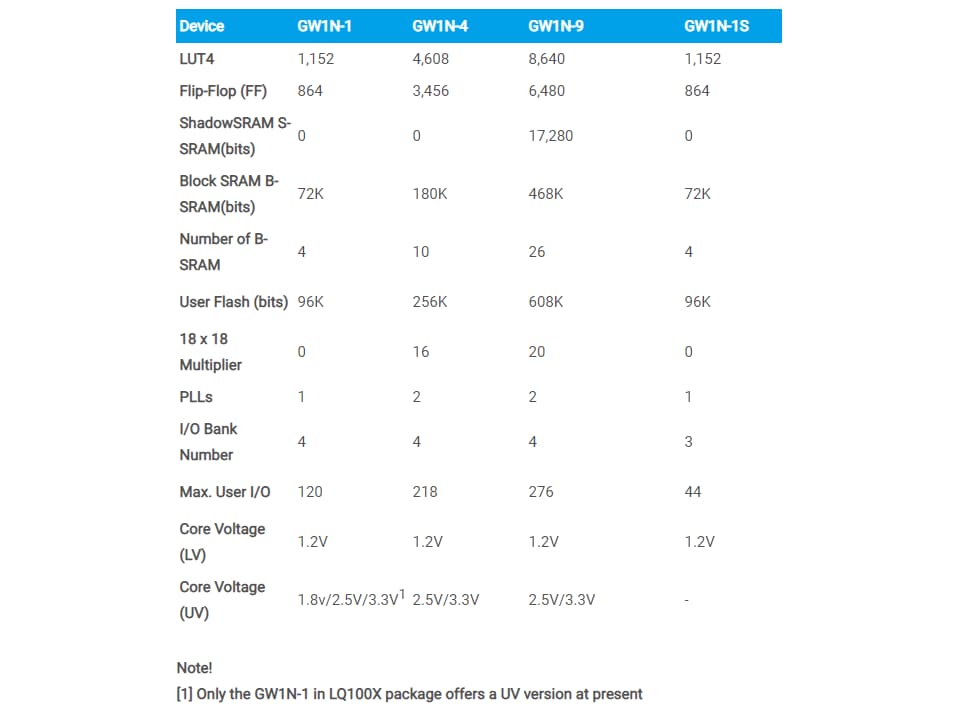Диаграмма - GOWIN LittleBee® GW1N-9 FPGAs Вентильная матрица FPGA UBGA-169 поля GW1N-UV9UG169C6 I5 Программируемый