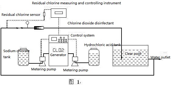 Customized Power Chlorine Dosing System , Domestic Water Purification Systems