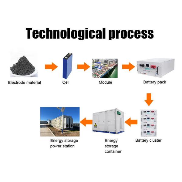 Above Ground Industrial Commercial Energy Storage With CE/ROHS/MSDS/UN38.3 Certificated