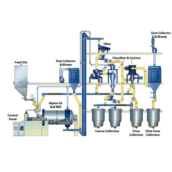 Ligne de meulage d'hydroxyde d'aluminium OEM pour l'industrie des câbles
