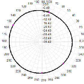 N Masculin 3G 4G LTE GSM NB-Iot GPRS ATU DTU Station de base extérieure omnidirectionnelle Porte d'entrée Antenne en fibre de verre
