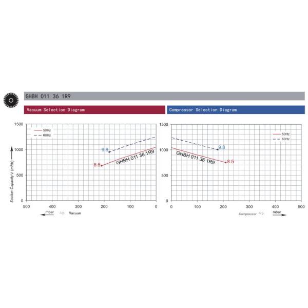 8.5kw 3 Phase High Pressure Side Channel Blower For Wasterwater Treatment