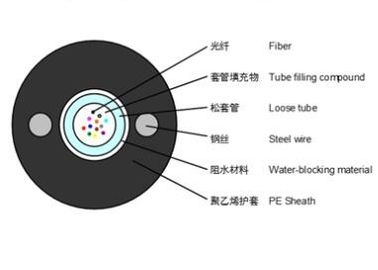GYXY câble à fibre optique en tube lâche non blindé G652D 2-24
