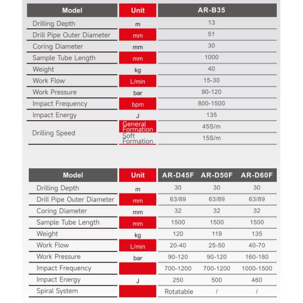 Многофункциональное оборудование для бурения с вращающейся буровой головкой