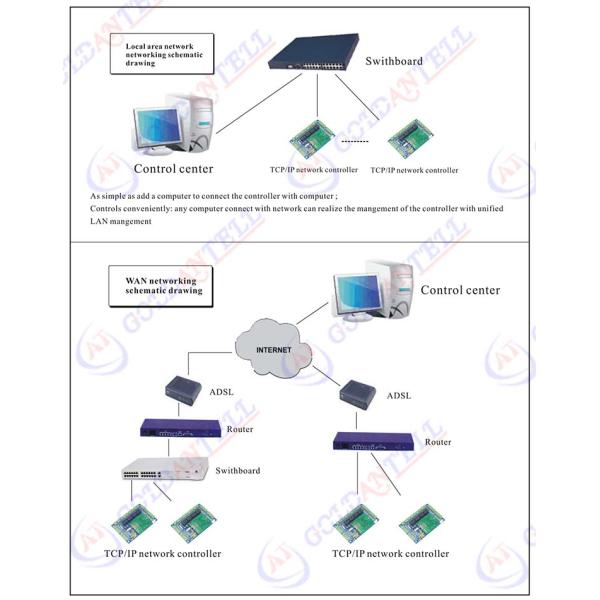 Bloqueie o anti servidor da web aberto remoto da placa de painel do controle de acesso das portas de Passback 4