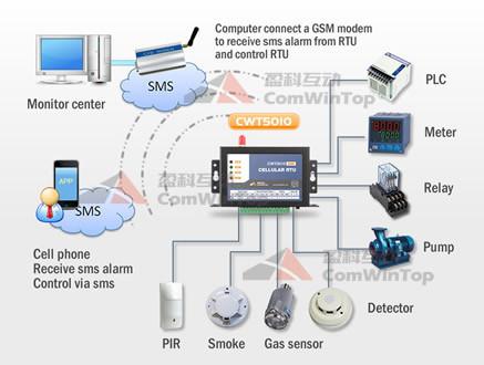 CWT5010 Cellular RTU,GSM RTU,GSM 3G sms gateway,gsm 3G untit,3G controller,3G alarm module,GSM 3G remote terminal unit