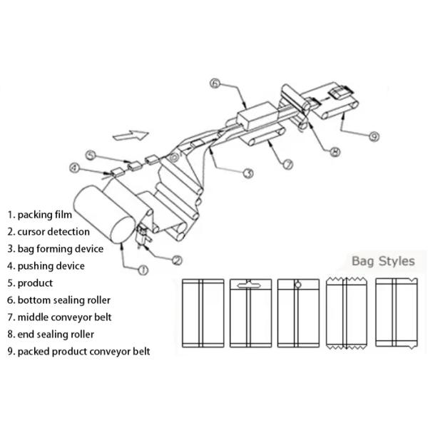 Wet Tissue Commodity Pillow Type Packaging Machine 200 Bags/Min Flow Pack