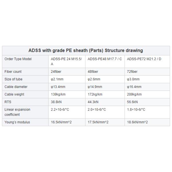 Double HDPE Sheath ADSS 96 Core 100M Aramid Yarn Fiber Optic Cable