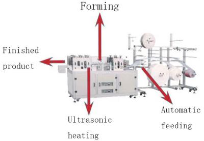 Disposable Non Woven Face Mask Production Line Semi Automatic With Ultrasonic