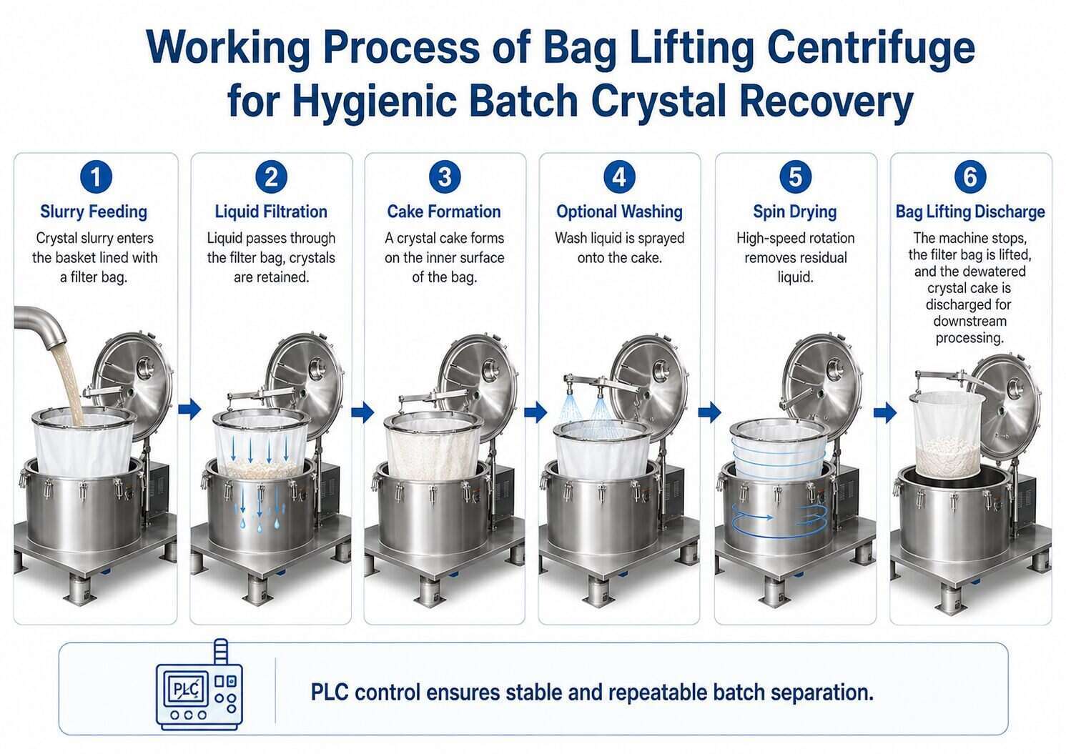 Hygienic Batch Crystal Recovery Bag Lifting Centrifuge