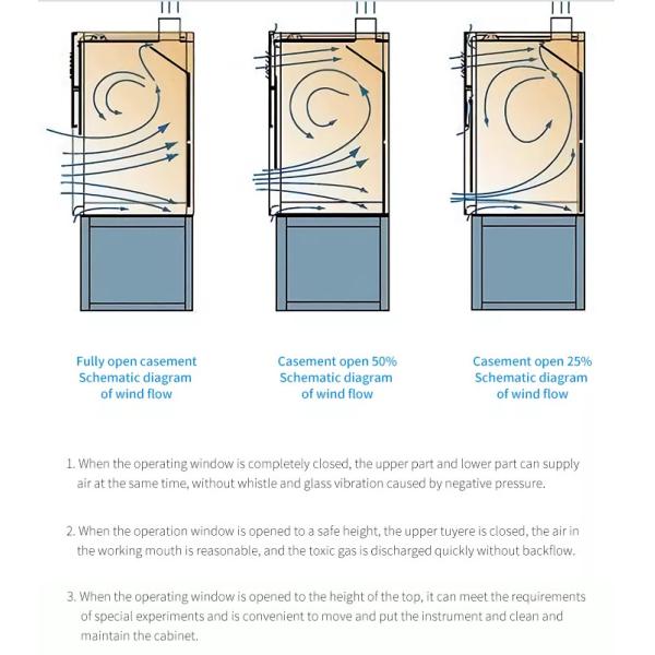 Клобук 1500mm перегара химического Biosafety мебели лаборатории школы PP кислотоупорный