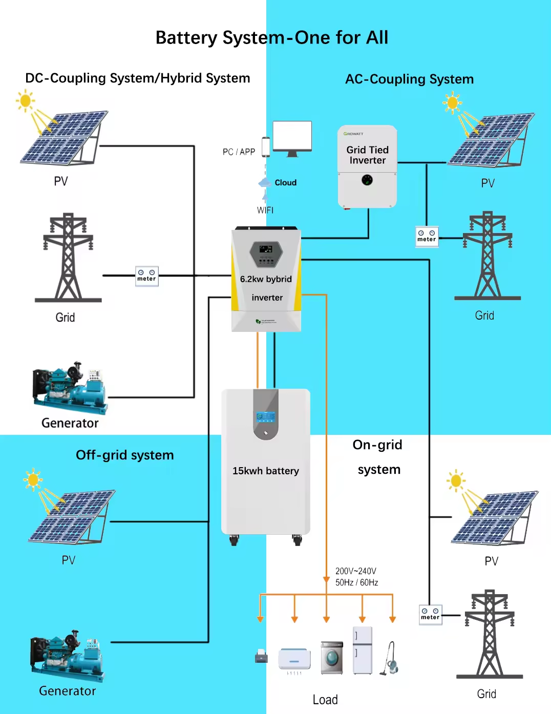 16kWh LiFePO4 Battery for Solar Energy Storage | 51.2V System Voltage 10kW Output Split Phase Compatible Hybrid Grid BMS