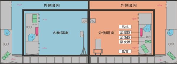 Balanced Ambient Room-Type  Calorimeter