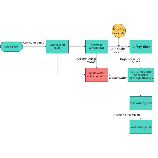 Membrane Filtration Water Purification Equipment 500L/Hour PVDF Film Ultrafiltration Water System 2000x800x1950mm