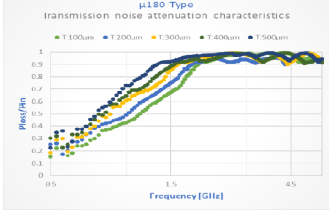 Берег a материалов 40-60 восходящего потока теплого воздуха серии 10MHz-6GHz TIR9180-A поглощая