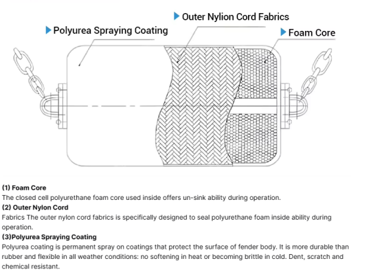 D0.5L1.0m  Marine Sea Polyurethane Foam Filled Solid Floating Fender