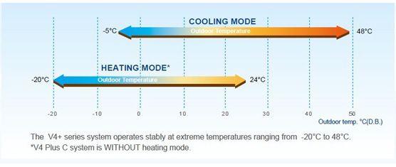 V4 PLUS VRF SYSTEM  higher capacity up to 64HP by combining maximum four outdoor units
