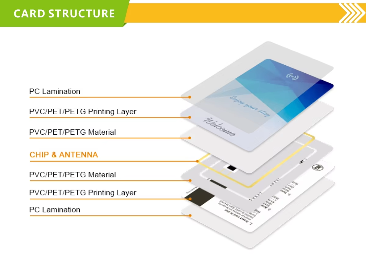 Custom 13.56MHz ISO14443A Waterproof RFID NFC Smart Card for Hotel Access Control