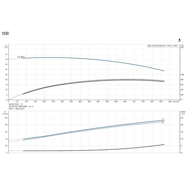Bomba centrífuga Grundfos Nbg 300-250-500/525 para presurización de agua de calefacción