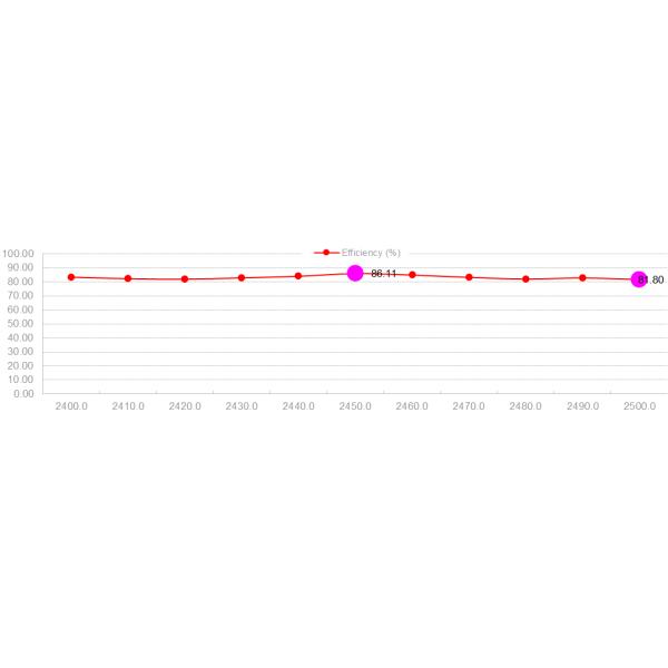 Fiber Glass FRP WIFI High Gain Omni Antenna 2.4G 8dBi 18.5x570mm