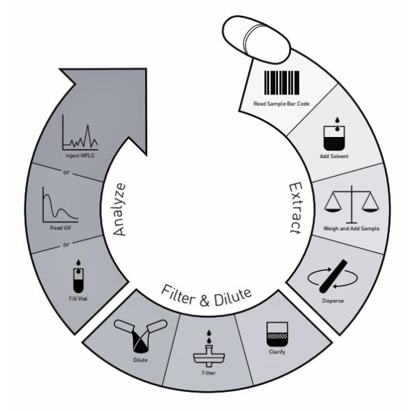 AC 240V автоматизировал систему 750mmx560mm x810mm подготовки образца
