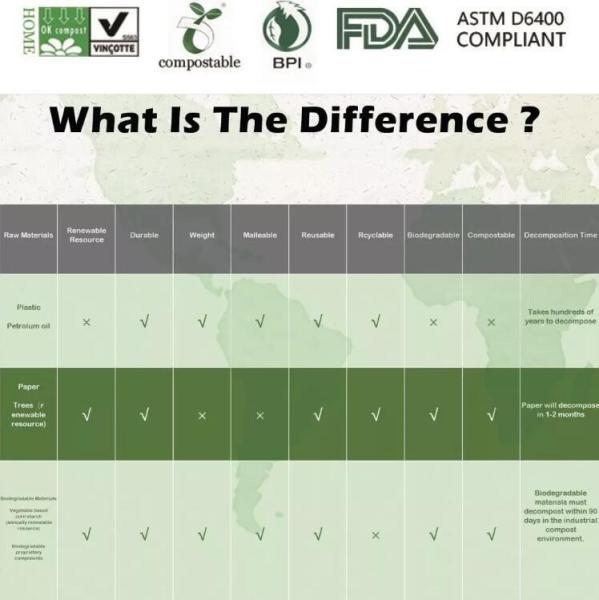 EN13432 BPI OK Compost Home ASTM D6400 Certificates Cheap Compostable 100% Biodegradable Fruits Bag, Vegetable Fruit Rol