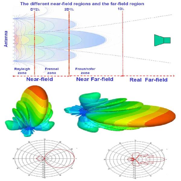 Frequency Range 900-1800/890-960/1710-1880 GSM 433Mhz 868Mhz Antenna RG174 with Magnetic Base