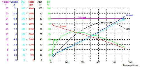 High speed Roller Shutter Door Motor Permanent Magnet 2700RPM , Roll Up Door Opener