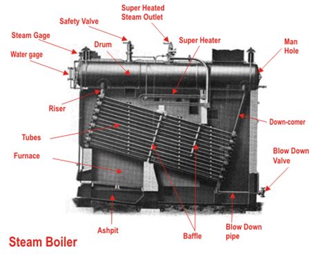 Anti Corrosion Longitudinal Drum Boiler , High Strength Double Drum Boiler
