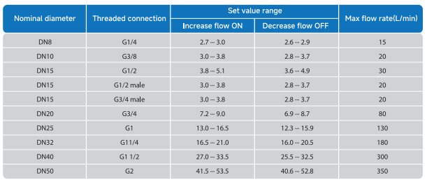 KMFS1 Series Electromagnetic Flow Switches
