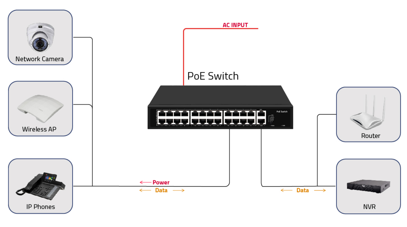 24 порта CCTV Poe Switch Unmanaged 100M Fast Ethernet Rack Тип 300W Бюджетный вход AC