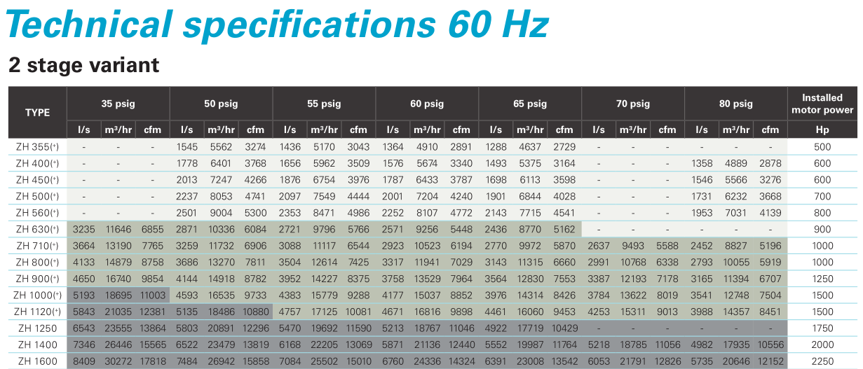 ZH+&ZH630-1600 Центробежный нефтяной атласский винтовой воздушный компрессор для текстиля Мат пищевая электроника