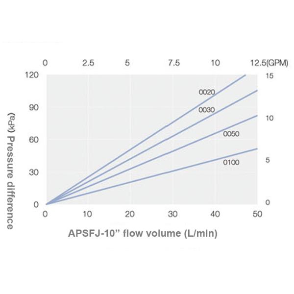 Несимметричной сосуды фильтра патрона фильтра ПС полисульфона плиссированные мембраной для Пре фильтра фармацевтического и биологического