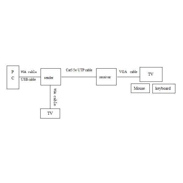 USB 1.4V Fiber Optic KVM Extender 120m IR Function 1080P Over RJ45 Cat5E / Cat6 Cable