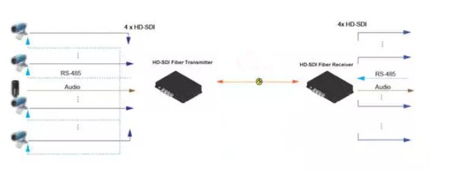 2CH 3G SDI HD SDI к порту конвертера 2 BNC 1 оптического волокна оптически