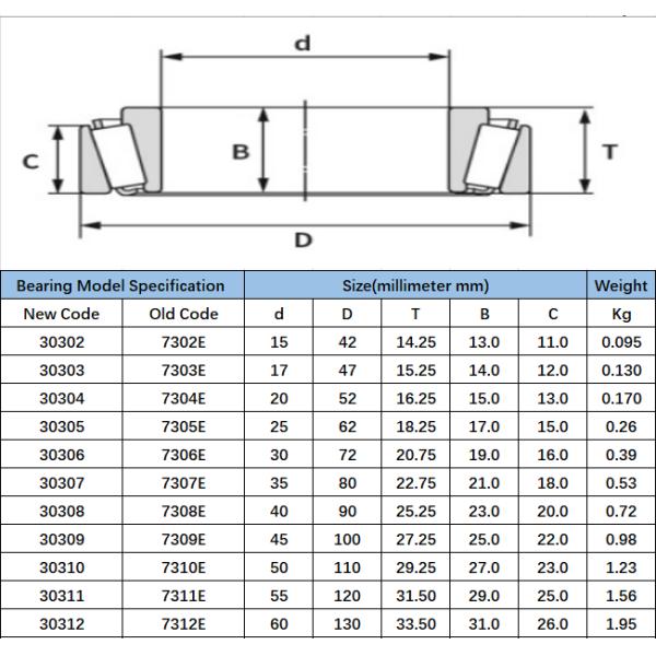 DOYE IKO Tapered Roller Bearing 30305 For Excavators Wind Power / Construction Machinery