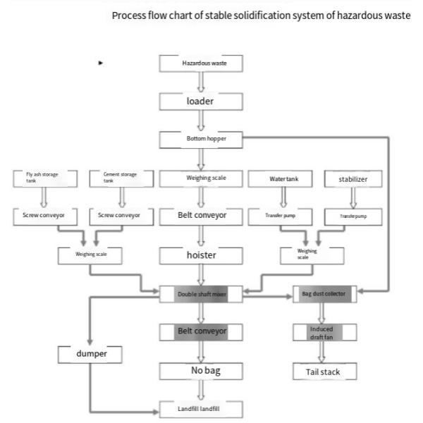 Alto horno Horno de contención de escoria para el tratamiento de residuos sólidos