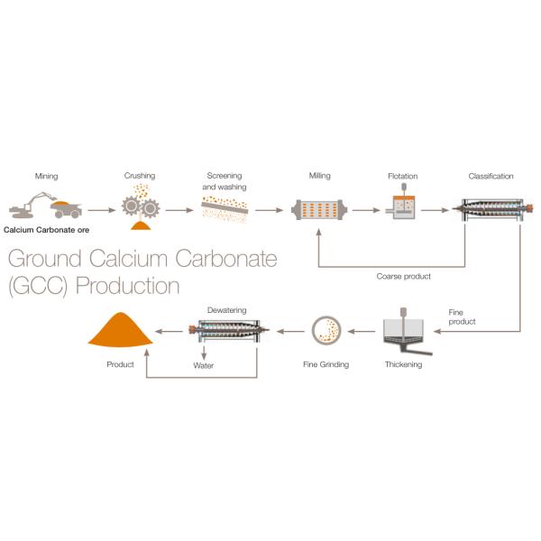 Calcium Carbonate Production Line 5-70t/h