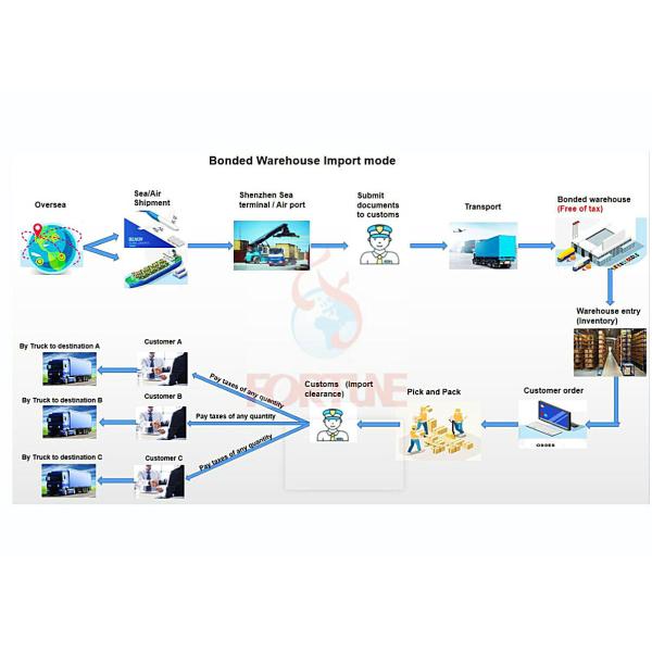 High Security China Bonded Warehouse Services With Customs Clearance