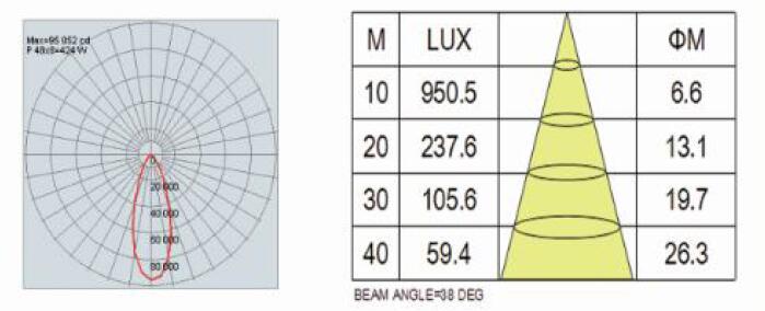Свет потока СИД наивысшей мощности PF 0,98 Dimmable с гибкой ручкой 3000K/4000K