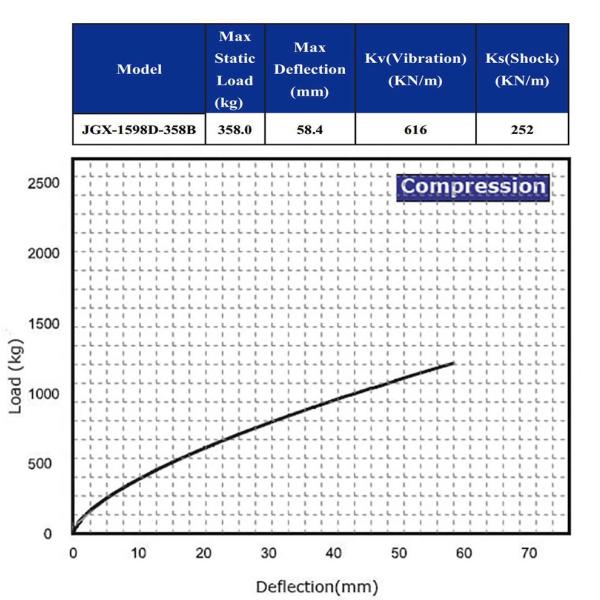 Consola de montaje aislante de cuerda de alambre de acero de choque antivibración generadora de vibración