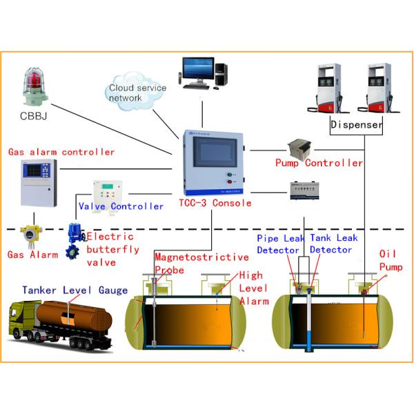 GUIHE factory  automatic tank gauge ATG system petrol tank level sensor fuel station monitor software modbus protocol