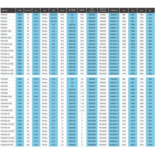 Seca de aire de refrigeración de aleación de aluminio FD310-4000W VSD