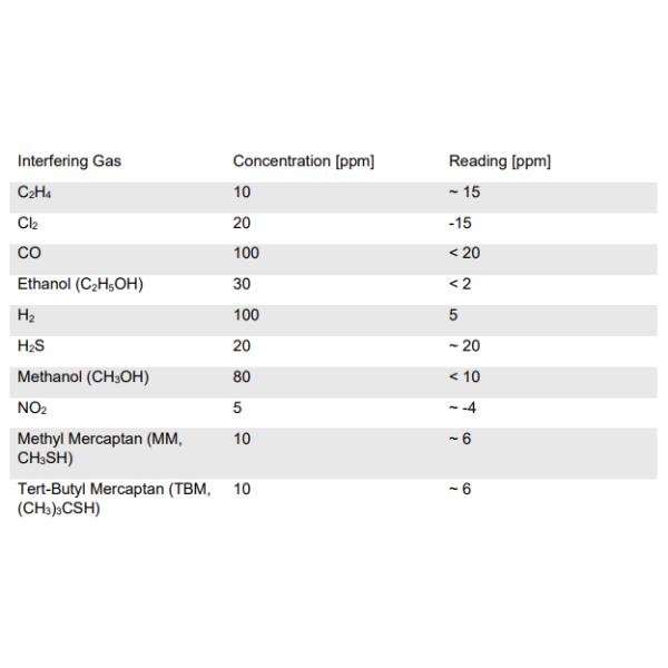 Medida altamente sensible del sensor CH2O del gas del formaldehído de C-10 CH2O